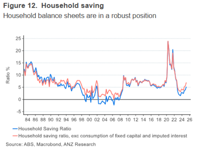 One chart from today's national accounts that neatly summarises why we are in an easing cycle in #Australia