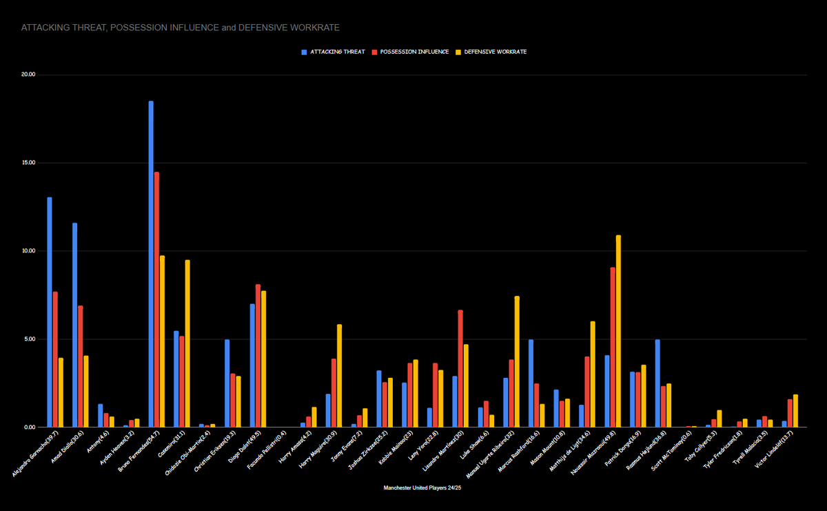 FOBSVR's tweet image. Bruno Fernandes has been United’s most impactful player since his arrival. In the midst of transfer dopamine, let's reflect and appreciate what he's done.

We will explore three metrics, Att. Threat, Poss. Influence and Def. Work rate as components of Team performance - Thread🧵