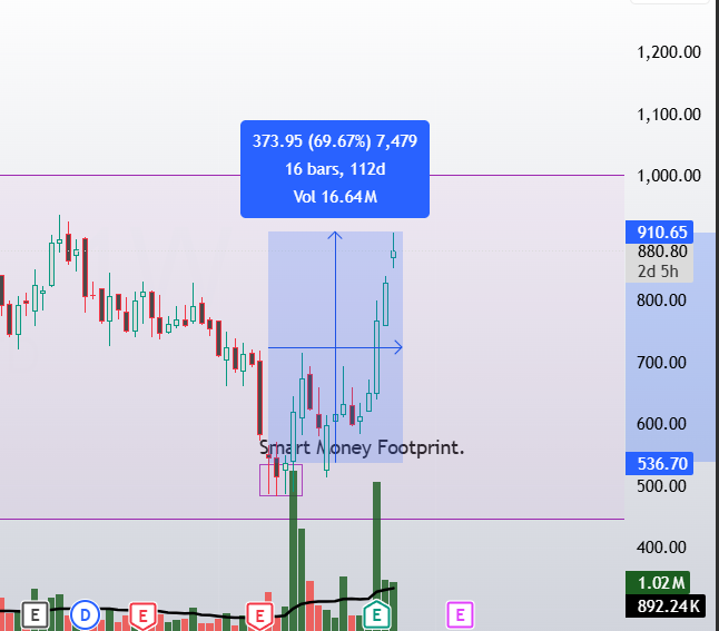 This is effect of learning Smart Money Foot Print #CARYSIL updated at 520 level.