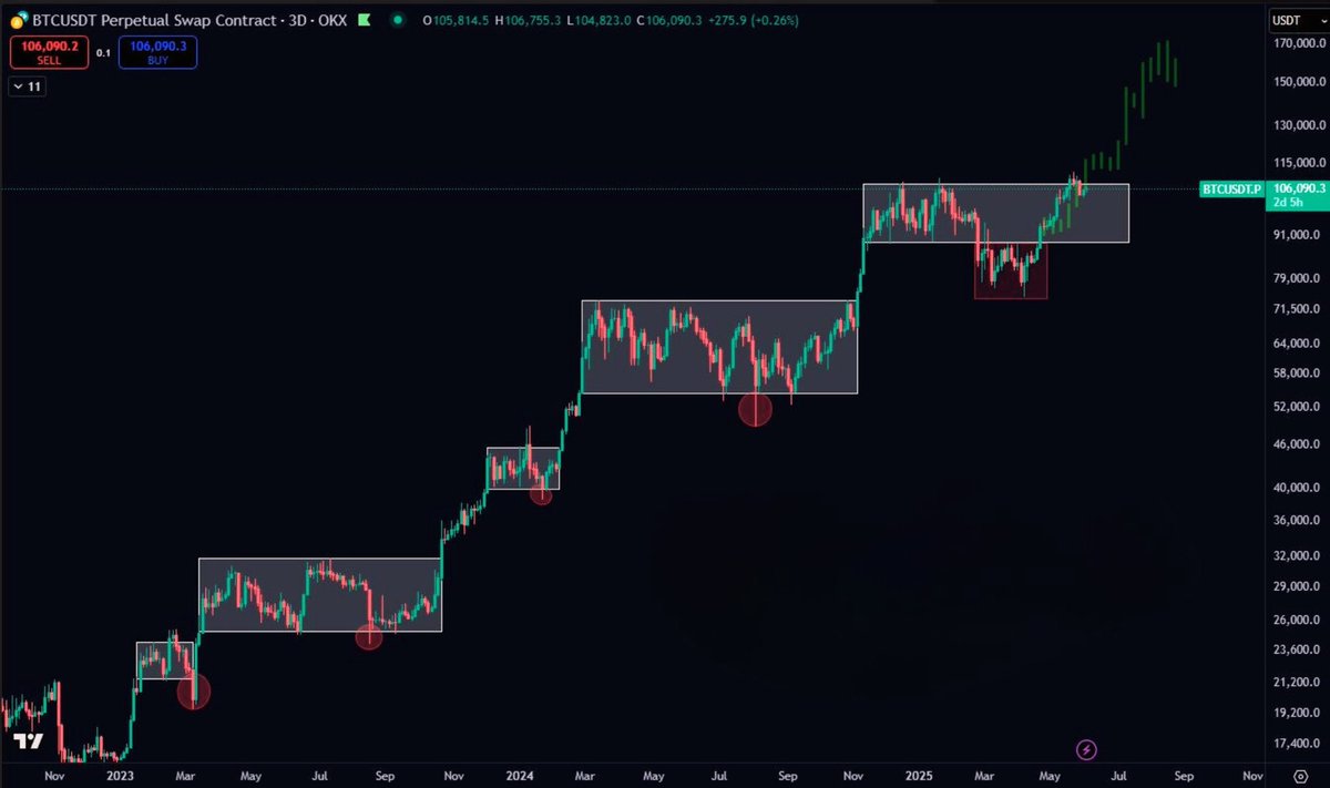 𝐆𝐌 𝐂𝐫𝐲𝐩𝐭𝐨 𝐒𝐭𝐚𝐥𝐤𝐞𝐫𝐬 

$BTC Update 

BTC reclaimed $90K in April &amp; pushed to new ATH, just like past cycles.

But this time, price swept ATH &amp; dropped back inside the range. 

That’s a key difference caution needed.

Still watching for a clean breakout above ATH to
