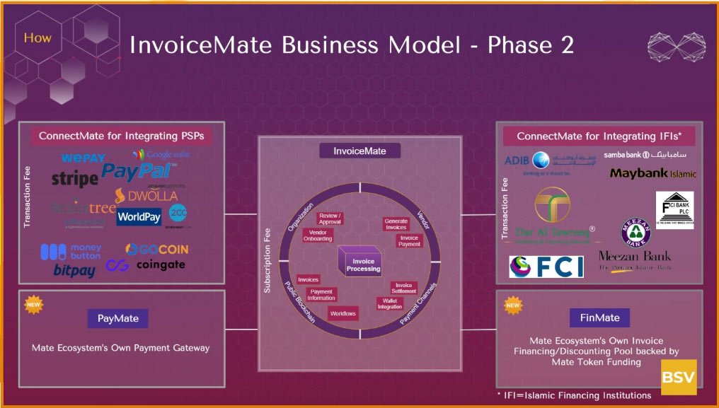 colbCHAIN42024's tweet image. Better invoicing with blockchain!!

Did you know e-invoicing and real time tax solutions are running on #BSV?  processing millions of transactions daily, demonstrating true enterprise blockchain at scale. This is real utility, not hype! #BuildOnBSV