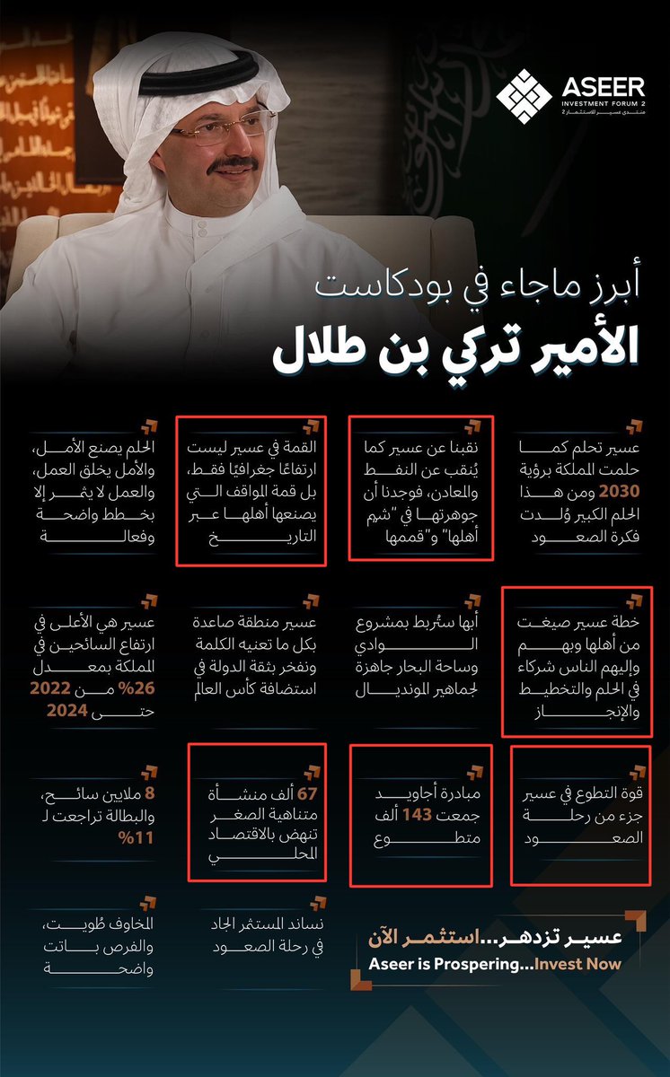 emadmonshi's tweet photo. #عسير_الوجهة_السياحية_الأولى في السعودية

3️⃣
من منظور #إدارة_الوجهات_السياحية المجتمع المحلي هو الشريك الأهم لنجاح أي وجهة؛ لأنه ببساطة يمثل جانبي الطلب والعرض.

خادم الحرمين الشريفين #الملك_سلمان بن عبدالعزيز:
"لاشك أن من عاش [في عسير] أو خالط أبناء #عسير، يجد فيهم المحبة والرجولة والكرم".

سمو الأمير #خالد_الفيصل:
"رجال عسير رجال بمعنى الكلمة … وجدت فيهم كل عون، وكل مساعدة لننهض بالمنطقة، ولنصل بها لما وصلت إليه".

سمو الأمير #تركي_بن_طلال:
جوهرة عسير في شيم أهلها.
القمة في عسير قمة المواقف التي يصنعها أهلها.
خطة عسير صيغت من أهلها وبهم وإليهم.
قوة التطوع في عسير جزء من رحلة الصعود.
مبادرة أجاويد جمعت 143 ألف متطوع.
67 ألف منشأة متناهية الصغر تنهض بالإقتصاد المحلي.

معالي المهندس #عبدالله_السواحه:
كل قصة نجاح فيها ثلاثة معايير،
القائد: سمو ولي العهد
قائد فريق الأحلام: سمو الأمير تركي بن طلال.
فريق الأحلام: #أهل_عسير أهل القمم والشيم.