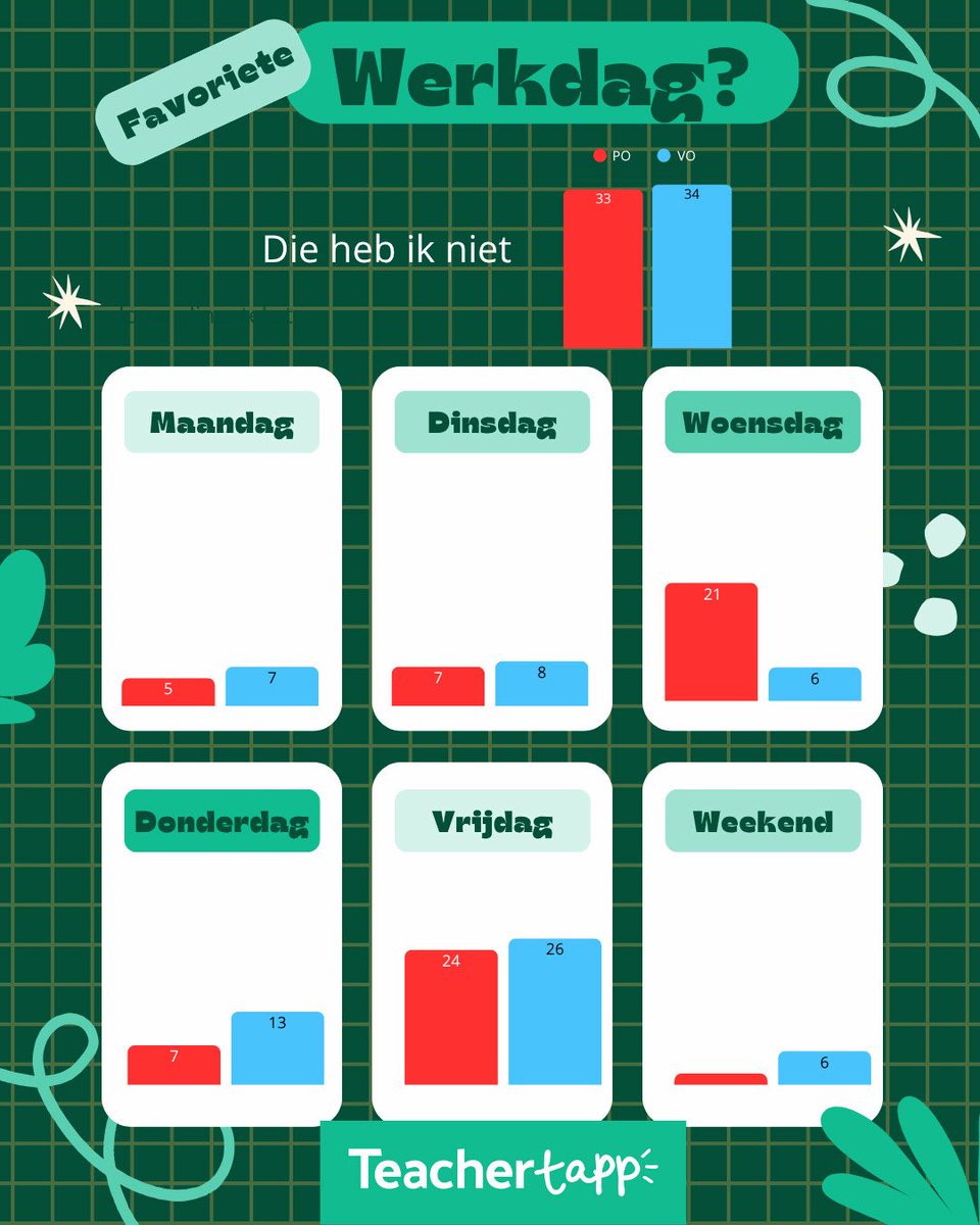 Wat is de favoriete werkdag van leraren?
De grootste groep heeft geen favoriete werkdag! Wie wel een favoriete dag heeft, kiest de vrijdag. En in het primair onderwijs scoort de woensdag hoog. 

Een dagelijkse informele professionalisering: snel, leerzaam en leuk!

#onderwijs