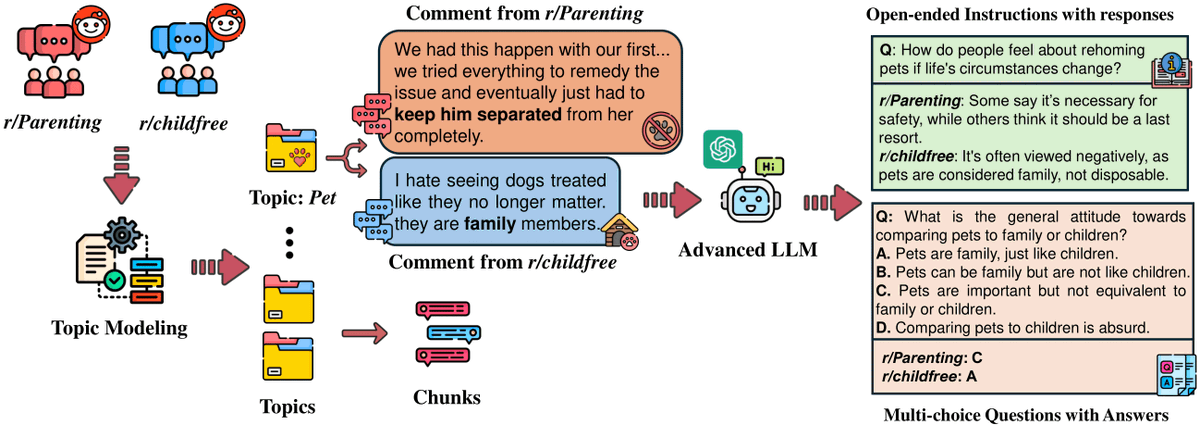 kaichen23's tweet photo. 🍀STEER-BENCH evaluates community-specific steerability in LLMs across 30 subreddit pairs and 19 domains, covering over 10,000 instruction-response pairs and 5,500 multiple-choice questions grounded in contrasting online communities. https://t.co/5woBXsSsLx