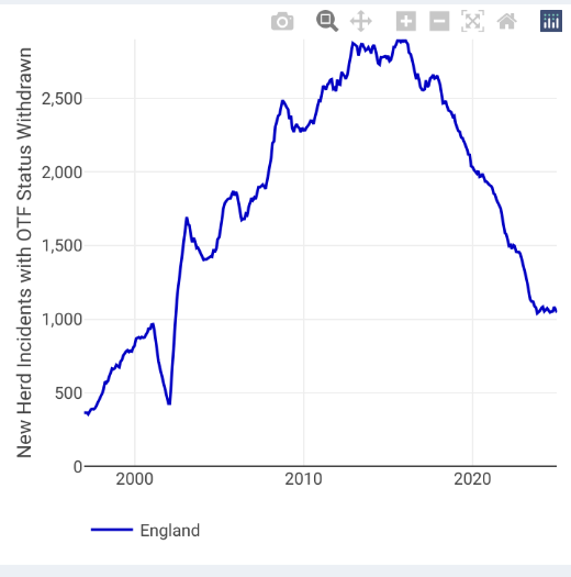 BobFlemming73's tweet photo. @BadgerCrowd Some context about what a "failed" policy looks like, for your readers, might be helpful.

You can empathise with an administration reluctant to be responsible for reversing the current downward trend. https://t.co/vJWyrik6bF
