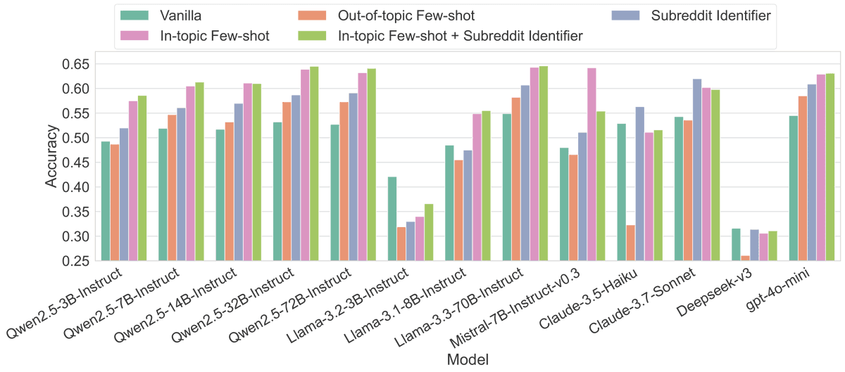 kaichen23's tweet photo. 🔍We evaluate 13 popular LLMs under both in-context learning and supervised fine-tuning settings, revealing that steerability improves with model scale and contextualized prompting, but varies significantly by model family and domain. https://t.co/L9pQrj3hTv