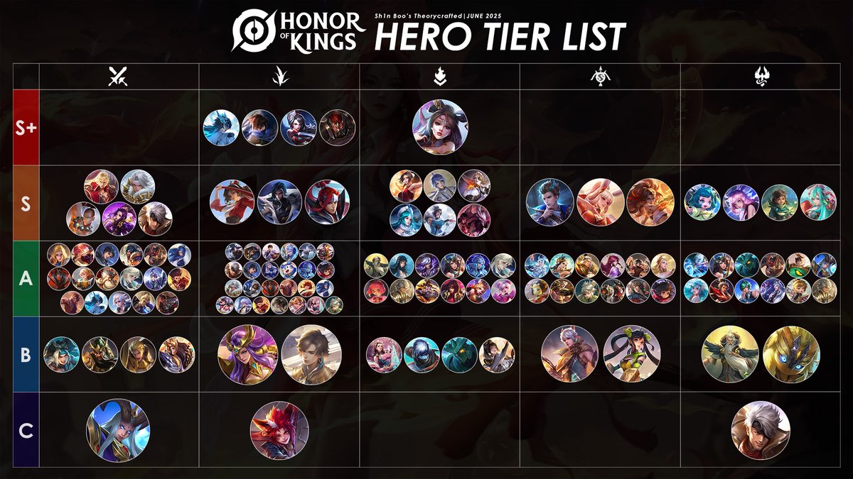 A new month means a new tier list from us! Here is our HoK Hero Tier List for the month of June! We're focusing more on the current performances of heroes on the rank ladder than professional play.

Who do you think are the best and worst heroes in the current meta of HoK?

#HoK