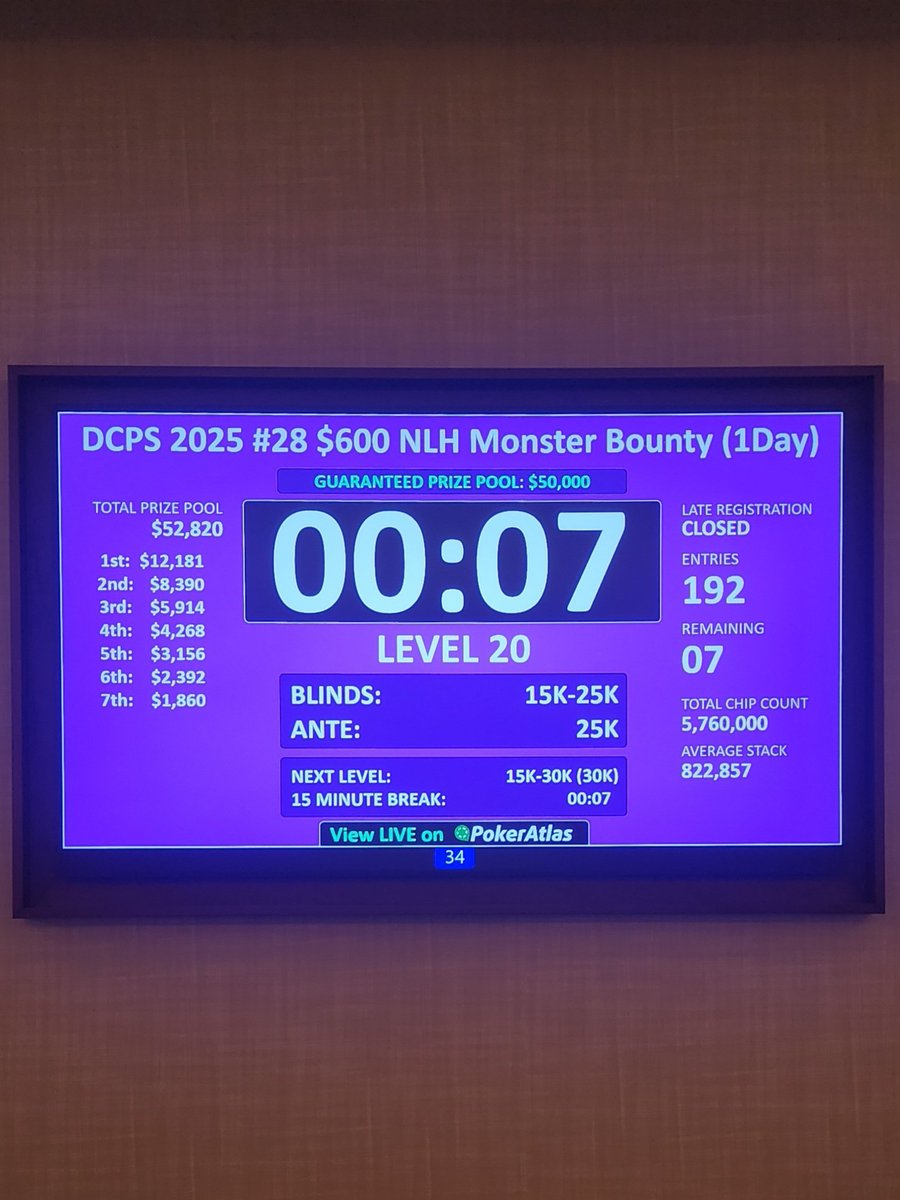 DCPS Event #28
$600 NLH Monster Bounty
$50,000 Guarantee

8th Place - $1,484
Anonymous