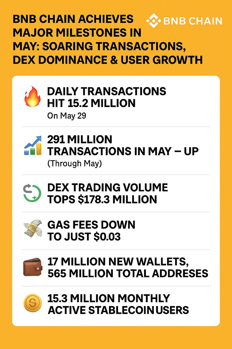 🚀 BNB Chain Achieves Major Milestones in May: Soaring Transactions, DEX Dominance &amp; User Growth 📊

Here is a 🧵 #BNBChain 🔥 

BNB Chain has reached a series of historic milestones in May 2025, highlighting its growing dominance in the blockchain ecosystem. According to data