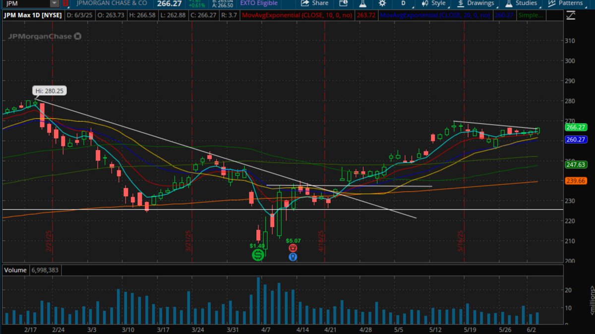 OliverKell_'s tweet image. $JPM $WFC $GS-They move so slow I hate trading them but the banks look good.