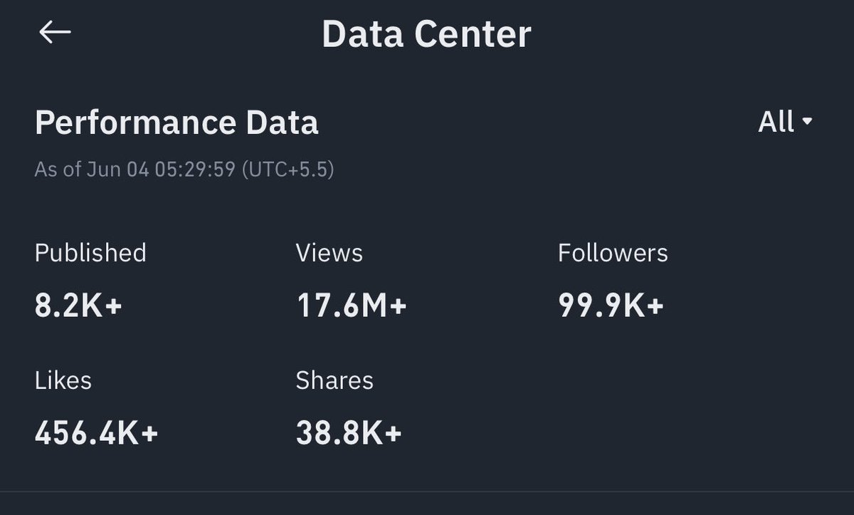 I am near to 100k genuine verified followers on #Binance square . 🙏 
Finally hit a major milestone — and it’s all thanks to the real ones. 🙌

My profile app.binance.com/uni-qr/cpro/Am… 
🔥

No giveaways.
No fake trades.
No airdrop spam.
No shady signals or recycled “strategies.”
Just