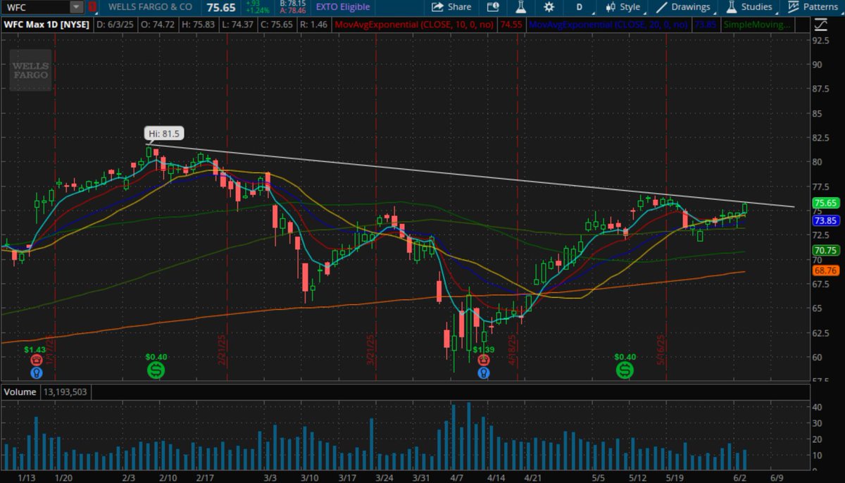 OliverKell_'s tweet image. $JPM $WFC $GS-They move so slow I hate trading them but the banks look good.