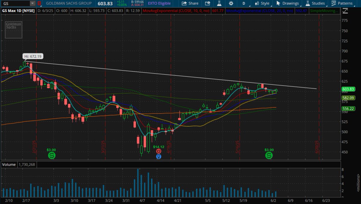 OliverKell_'s tweet image. $JPM $WFC $GS-They move so slow I hate trading them but the banks look good.