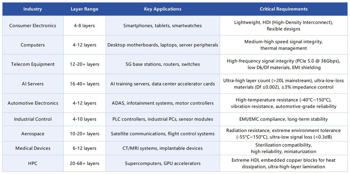Jack_FastLink's tweet image. The role of PCB layers in different industries depends on the specific application requirements. 
Therefore, Fastlink PCB categorizes the number of PCB layers in the following table according to the performance requirements of different industries:
#FastlinkPCB #pcb #PCBLayer