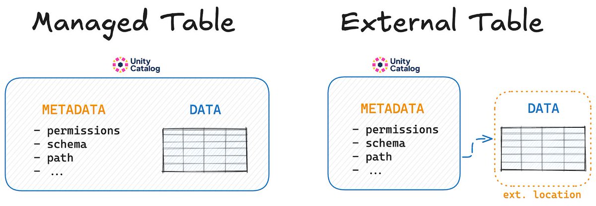 unitycatalog_io's tweet image. NEW blog post 🚀 Managed vs. External Tables in Unity Catalog
What’s the difference and when should you use each?
✅ Managed tables are ideal when you want simplicity. Unity Catalog manages both your data and metadata in one place, making data management seamless and secure.…