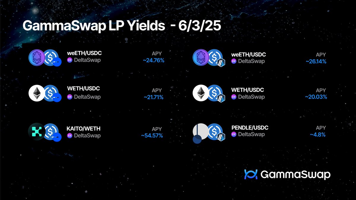 Enjoy a little yield update before we take off with our next product 🚀

Base: 
$weETH / $USDC - 24.76% 
$WETH / $USDC - 21.71% 
$KAITO / $WETH - 54.57%  

Arbitrum: 
$weETH / $USDC - 26.14% 
$WETH / $USDC - 20.03% 
$PENDLE / $USDC - 4.8%

⚡️ Zap into any position with any token