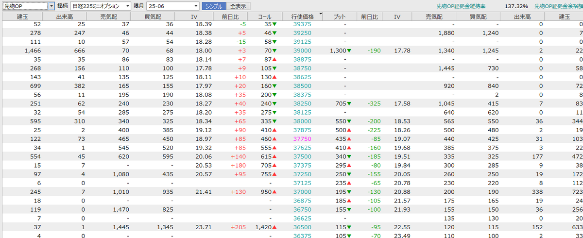 bike_kun's tweet photo. ＃日経先物オプション　＃日経先物　＃TimeDecay　
日経平均が265円も上昇しているにもかかわらず。

CALL（買う権利）オプションは、

AT THE MONEY 140円、80円とかしか上がらない。😇😇

FARなどは、全然上がらない。これがオプション売方の魅力😍🥰 https://t.co/7kS5GmhpwA