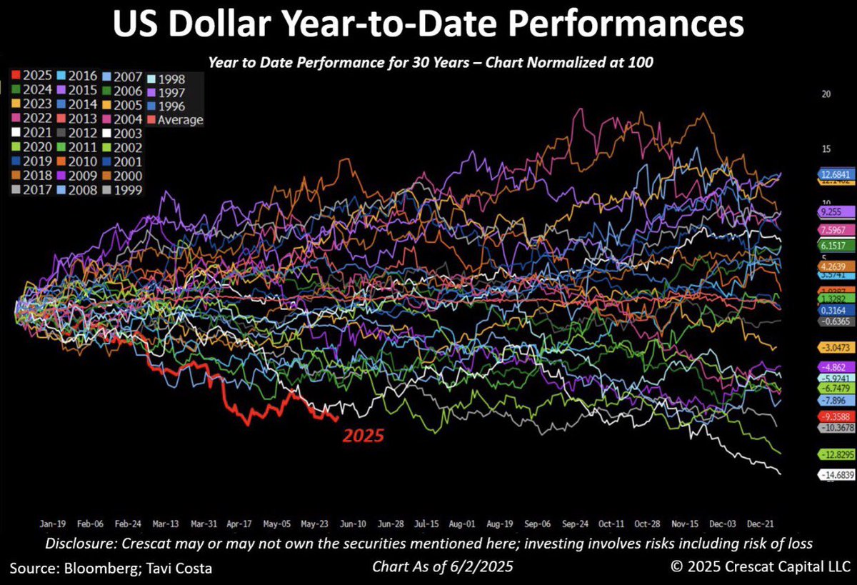 🚨 BREAKING: "Il Dollaro Statunitense in Caduta Libera: -9,36% nel 2023, la Peggiore Performance in Tre Decenni"