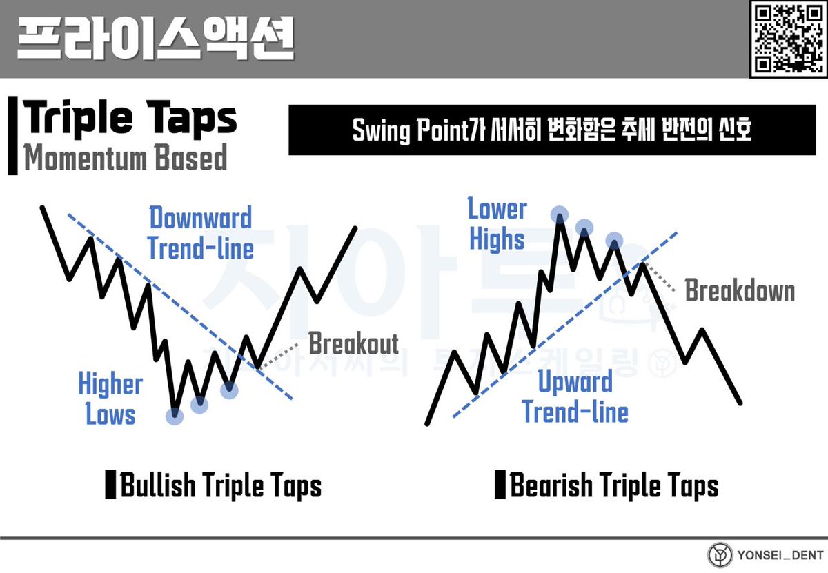 Yonsei_dent's tweet image. #BacktotheBasic #교육자료 #리마인드
📘 [Price Action #36] Momentum-Based Triple Taps 

🔗 👉 콘텐츠 보러가기 (일주일 무료 공개)
naver.me/xAVAYdSD

💡 Momentum-Based Triple Taps란?

3번의 리테스트를 통해 반전을 예측하는 간단한 Price Action 패턴! 
빠르게 형성되는 저점에서의…