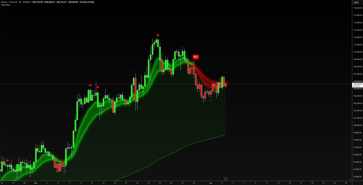 Stop losing, Start printing.
Try Algosniper for Just 1$