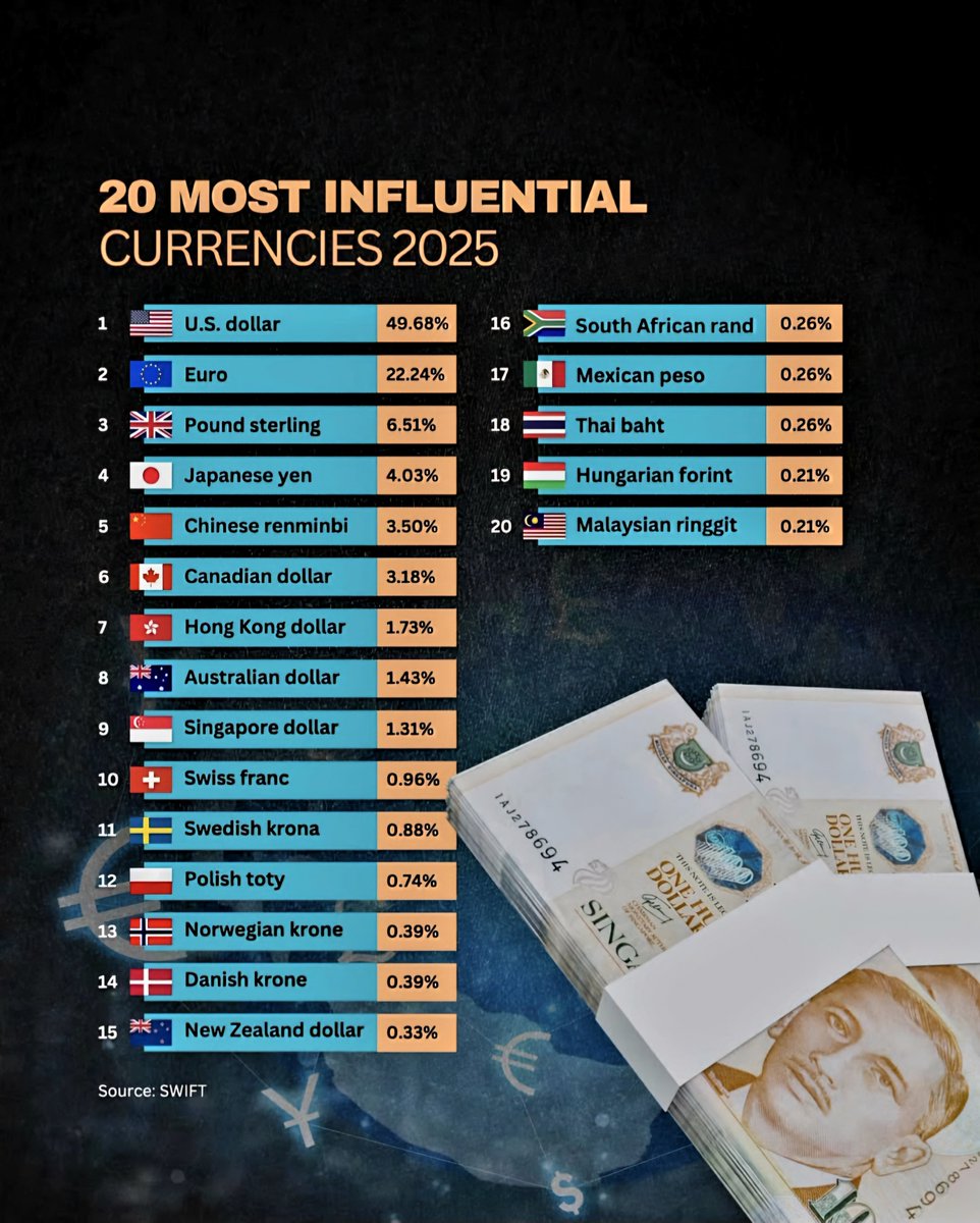 20 Most Influential Currencies in the World (2025)

1. 🇺🇸 U.S. dollar – 49.68%
2. 🇪🇺 Euro – 22.24%
3. 🇬🇧 Pound sterling – 6.51%
4. 🇯🇵 Japanese yen – 4.03%
5. 🇨🇳 Chinese renminbi – 3.50%
6. 🇨🇦 Canadian dollar – 3.18%
7. 🇭🇰 Hong Kong dollar – 1.73%
8. 🇦🇺 Australian dollar – 1.43%