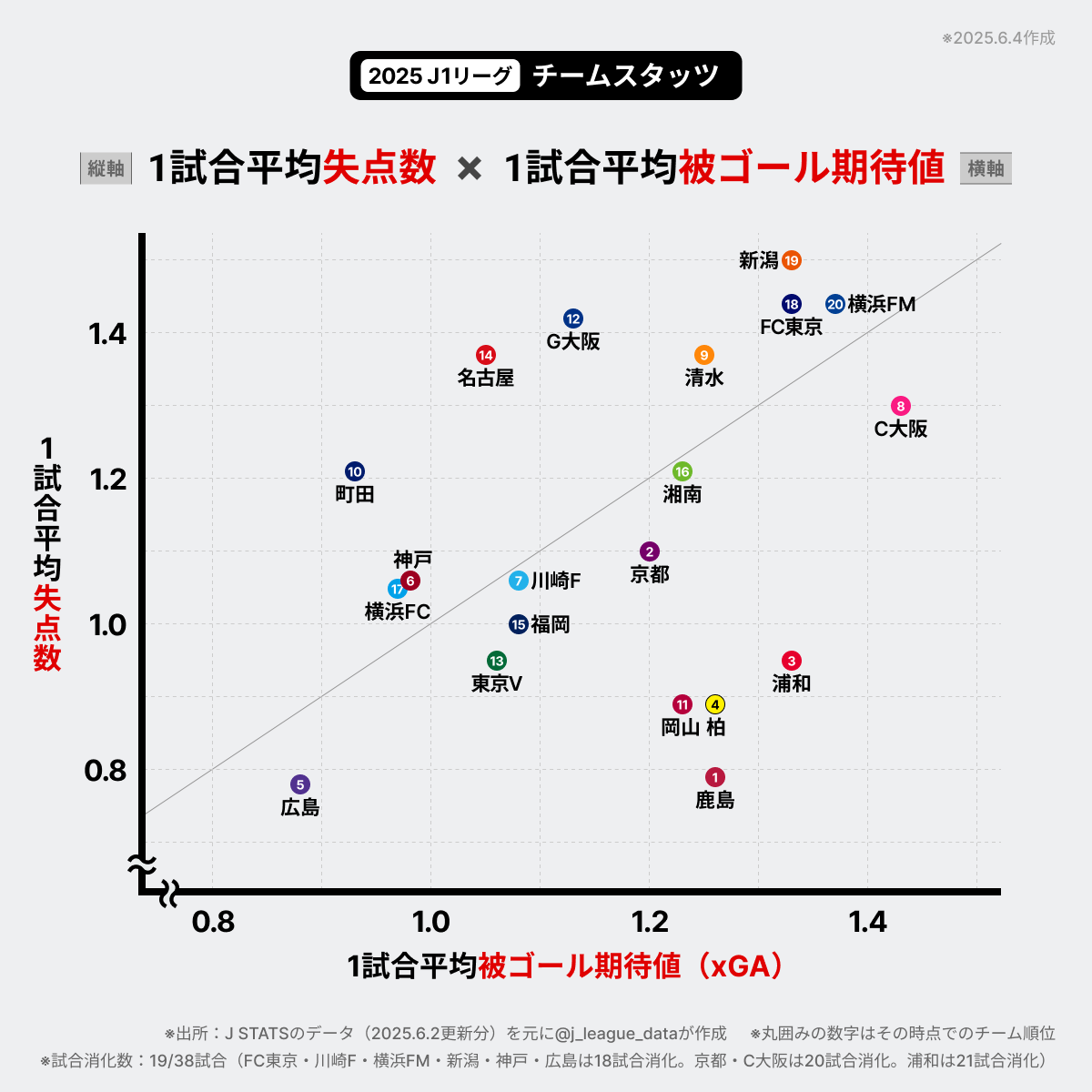2025 J1リーグ⚽️
「1試合平均失点数」と「1試合平均被ゴール期待値」の散布図データです。
得点機会を与えず、守備が堅いチームは？

【1試合平均失点数（少ない）TOP3】
🥇サンフレッチェ広島 0.78
🥈鹿島アントラーズ 0.79
🥉柏レイソル 0.89
🥉ファジアーノ岡山 0.89