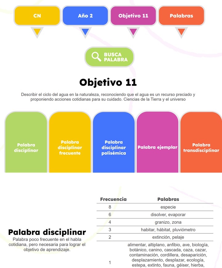 katystrasser's tweet photo. ¿No sabes qué palabras enseñar? Usa el BUSCA PALABRA en https://t.co/7Oupwaufjs para ver qué palabras se repiten más para CADA objetivo basal de 1o a 3o básico.  Mientras más se repite una palabra, más importante es que tus estudiantes la conozcan para lograr ese  aprendizaje. https://t.co/WZ40mvuLhB