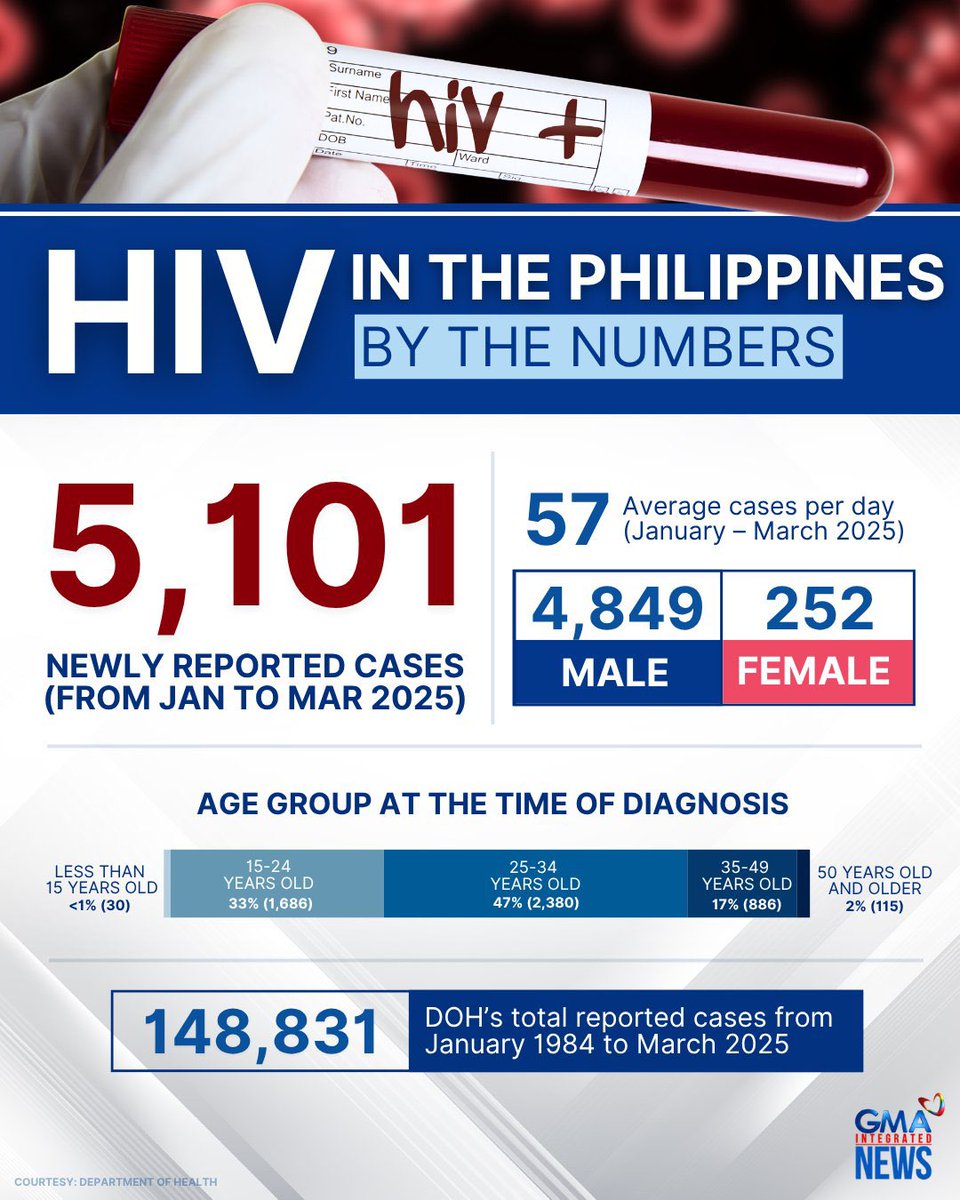 TyakMark's tweet photo. the numbers are very alarming, PLEASE there’s  nothing wrong in having fun but do it SAFELY. here’s a hub that you can check out for FREE HIV,SYPHILIS TEST, PREPS ARE ALSO AVAILABLE, esp. it’s slightly congested in Cabanatuan Hubs.
have yourself check #altercabanatuan https://t.co/912Ky6jMES