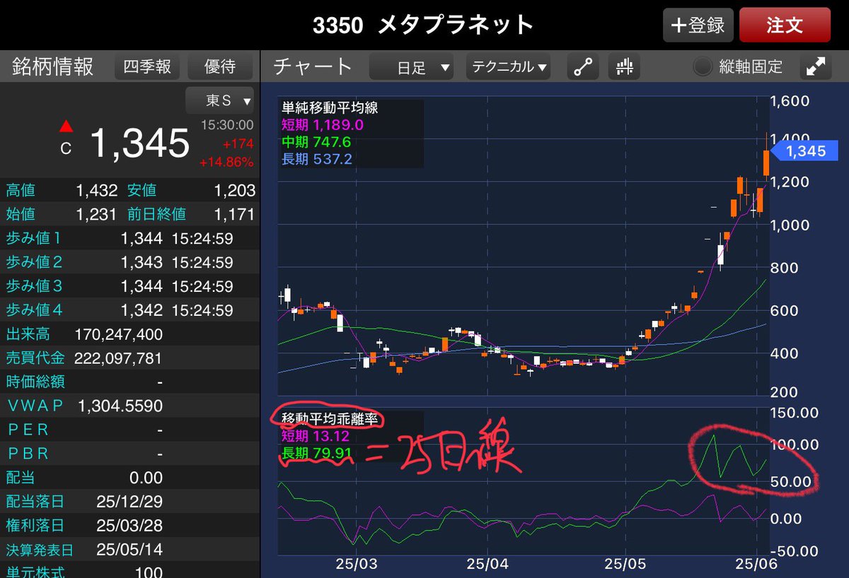 🚨メタプラネット要警戒サイン来るか❓ 現在、日々公表銘柄入りしているメタプラ、次は“増担保規制の可能性アリ。 増担保とは何か？そして、その後の値動きの傾向は？メタプラ気になる人は要チェックや📝  ツリーで解説👇 #メタプラネット #ビットコイン #ましたん #増担保規制