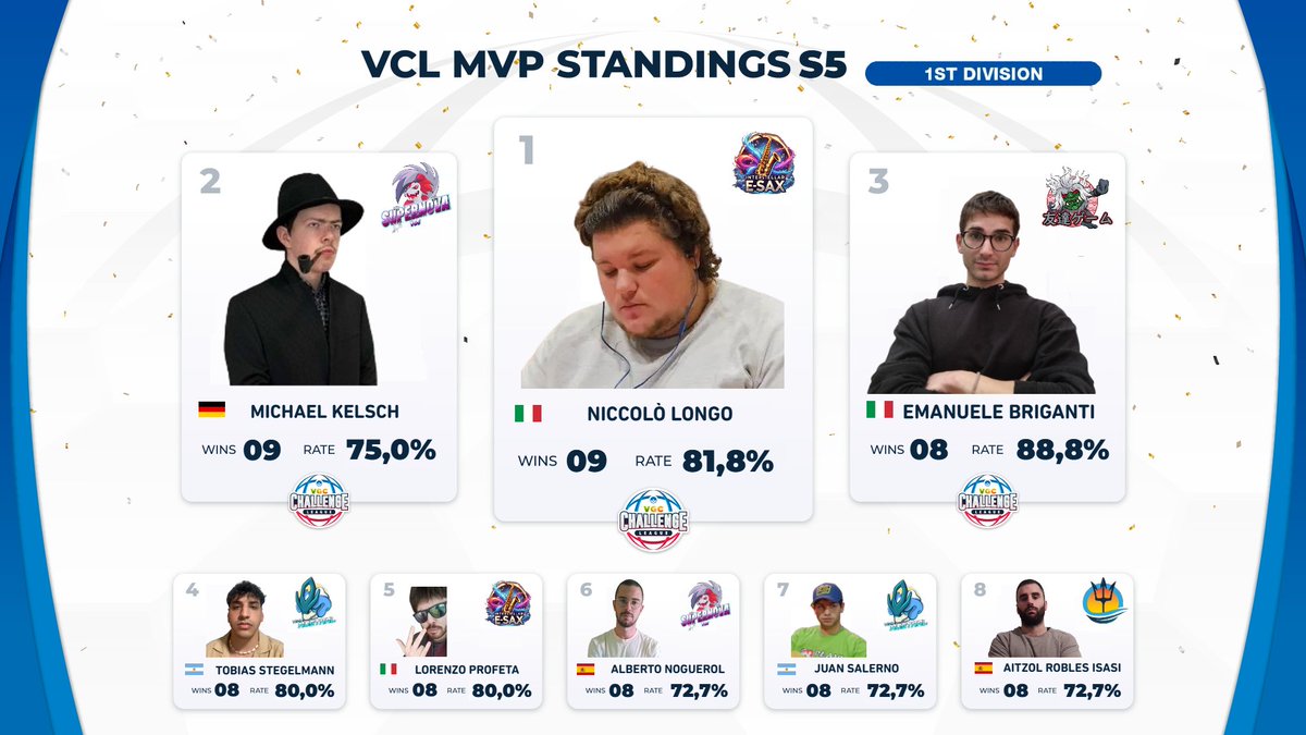 VCL (Season 5) (@desafiolatamvgc) on Twitter photo ๐ The 5th season of the VCL has come to an end, and itโs time to celebrate our top First Division players!
In a season full of intensity, <a href="/NiccoVGC/">Nicco3003</a> takes the crown ๐, followed once again by <a href="/MichaelderBeste/">MichaelderBeste</a> and <a href="/Lele_Briganti/">Lele</a> to rounding out the podium. ๐ฅ๐ฅ๐ฅ
Congratulation! ๐ The 5th season of the VCL has come to an end, and itโs time to celebrate our top First Division players!
In a season full of intensity, <a href="/NiccoVGC/">Nicco3003</a> takes the crown ๐, followed once again by <a href="/MichaelderBeste/">MichaelderBeste</a> and <a href="/Lele_Briganti/">Lele</a> to rounding out the podium. ๐ฅ๐ฅ๐ฅ
Congratulation!