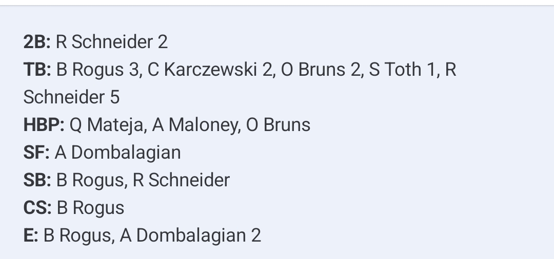 Crestwood Collegiate League (@crestwoodleague) on Twitter photo Cael Karczewski (2 hits), Ryan Schneider (3 hits, 2 doubles, SB) and Owen Bruns (2 hits, RBI, HBP) tally a run each for <a href="/WCbaseballclub/">Windy City Baseball</a>. Billy Rogus (3 hits, RBI, SB), Aram Dombalagian (RBI), Quinn Mateja (HBP) and Aiden Maloney (HBP) all chip in offensively for Windy City. Cael Karczewski (2 hits), Ryan Schneider (3 hits, 2 doubles, SB) and Owen Bruns (2 hits, RBI, HBP) tally a run each for <a href="/WCbaseballclub/">Windy City Baseball</a>. Billy Rogus (3 hits, RBI, SB), Aram Dombalagian (RBI), Quinn Mateja (HBP) and Aiden Maloney (HBP) all chip in offensively for Windy City.