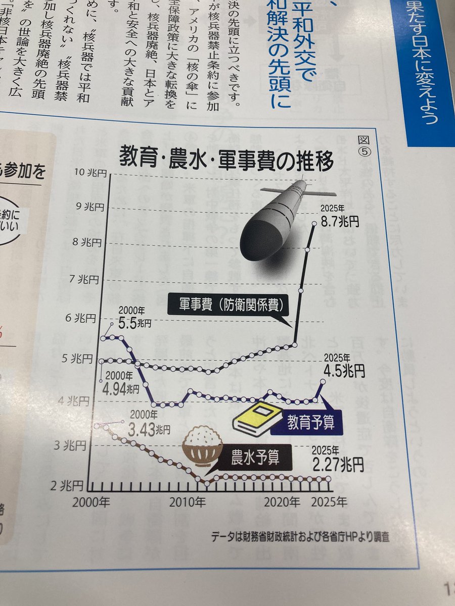 米不足も教員不足も国の責任ですから、国民が怒るのは当然です。

医療も年金も消費税も。
学問の自由も夫婦別姓も。

我慢して諦めることではない。
選挙で変えればいい。
選挙で変えるしかない。

政治で金儲けするな！
戦争で金儲けするな！

#政治の貧困
#選挙で変えよう
