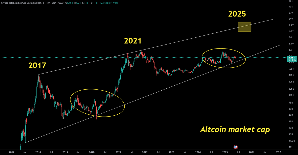 open4profit's tweet photo. What do you think about this altcoin mcap?

I know it's taking a lot of time but it doesn't mean it will not happen this time

I would rather say, the more it takes time, the more violent it will break above

Before 2026-27 bear market, you will be rewarded in 2025. #open4profit https://t.co/v1shXgTRCy