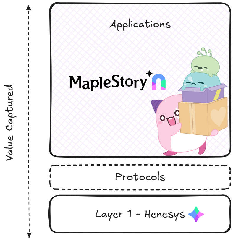 MSU Boss 🍄🤡 (@msu_boss) on Twitter photo Ballmer’s quote sounds familiar
- <a href="/MaplestoryU/">MapleStory Universe</a> made $X million in just weeks from the super fat 1st-party app, MapleStory N (Source: Boss)
- Full vertical integration from day 1. We run our own chain and the super fat apps.
- The value is fully captured, and yes, it accrues to Ballmer’s quote sounds familiar
- <a href="/MaplestoryU/">MapleStory Universe</a> made $X million in just weeks from the super fat 1st-party app, MapleStory N (Source: Boss)
- Full vertical integration from day 1. We run our own chain and the super fat apps.
- The value is fully captured, and yes, it accrues to