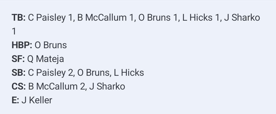 Crestwood Collegiate League (@crestwoodleague) on Twitter photo Windy City 6 Mud Dogs 3 FINAL
Game 2 of DH
Brady McCallum (2 RBI) and Lucas Hicks (2 runs, 2 BB) lead way for <a href="/WCbaseballclub/">Windy City Baseball</a> in Game 2 win. Callum Paisley run/hit/BB, Ryan Schneider 3 BB, Jack Sharko hit, RBI/2 BB, Quinn Mateja run/RBI/BB, Matt Guza run/RBI/2 BB, Owen Bruns run. Windy City 6 Mud Dogs 3 FINAL
Game 2 of DH
Brady McCallum (2 RBI) and Lucas Hicks (2 runs, 2 BB) lead way for <a href="/WCbaseballclub/">Windy City Baseball</a> in Game 2 win. Callum Paisley run/hit/BB, Ryan Schneider 3 BB, Jack Sharko hit, RBI/2 BB, Quinn Mateja run/RBI/BB, Matt Guza run/RBI/2 BB, Owen Bruns run.