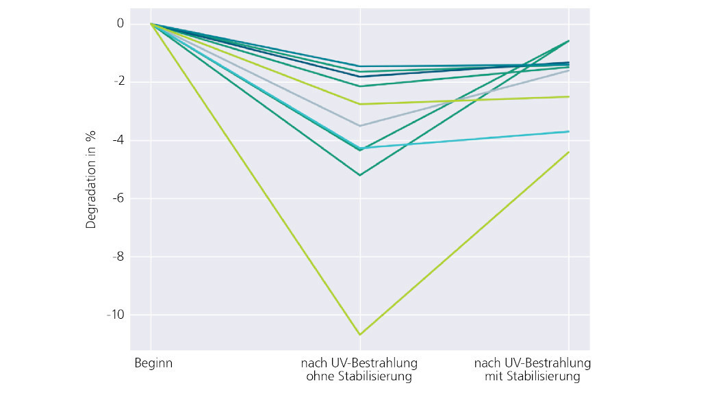 Fraunhofer ISE bewertet UV-Tests an Topcon-Modulen: Nach Erkenntnissen der Freiburger Forscher scheinen die Leistungsverluste von Topcon-Modulen durch UV-Strahlung weniger drastisch als bisher angenommen. Möglicherweise wird der Defekt ausgeheilt. dlvr.it/TL8hF3