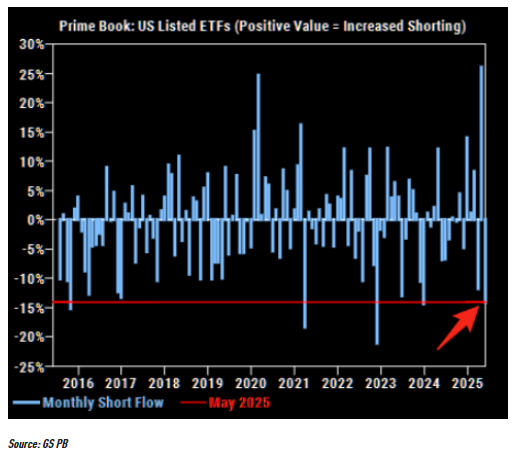 🚨 BREAKING : "Fondi Hedge: da un'improvvisa vendita di ETF negli Stati Uniti ad aprile a un drastico calo nel 2023"
