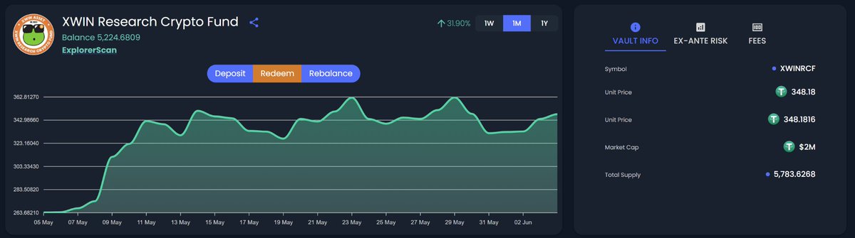 xwinfinance's tweet photo. 🚀 The XWIN Research Crypto Fund has officially surpassed $2M in AUM!
📈 Since launch, the fund has returned an impressive +248%.
Built on research. Powered by performance.
#DeFi #CryptoFund #XWINFinance #Web3 #AssetManagement #OutperformBTC https://t.co/wF4DKdK0k6