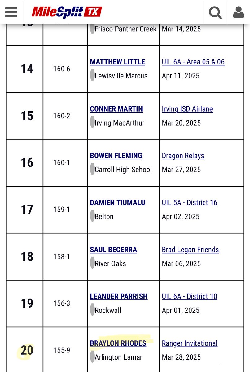 Braylon Rhodes (@bjrho3) on Twitter photo Found out today that I made the <a href="/TXMileSplit/">Texas MileSplit</a> DFW TF All City Selection Team ! <a href="/ThrowSumthin/">Auntie Throw Sumthin - the Community Coach ⚪💣🥇</a> <a href="/coach_najarro/">Coach Najarro</a> <a href="/CoachSkinz/">Billy Skinner</a> <a href="/Coach_Dubs90/">Coach J Winzer</a> Found out today that I made the <a href="/TXMileSplit/">Texas MileSplit</a> DFW TF All City Selection Team ! <a href="/ThrowSumthin/">Auntie Throw Sumthin - the Community Coach ⚪💣🥇</a> <a href="/coach_najarro/">Coach Najarro</a> <a href="/CoachSkinz/">Billy Skinner</a> <a href="/Coach_Dubs90/">Coach J Winzer</a>
