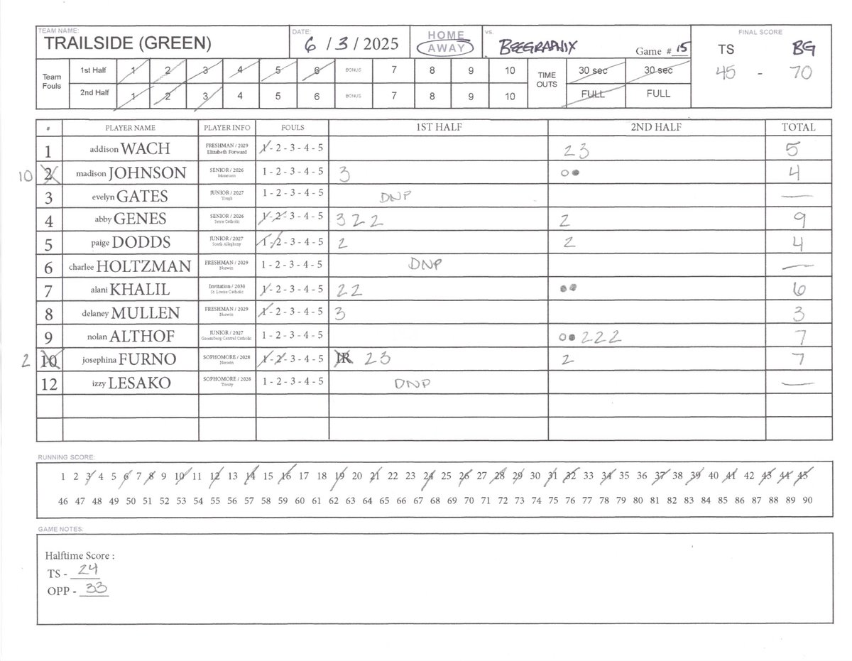 Steel City Summer Basketball League (@steelcity_sbl) on Twitter photo ๐ Game 15 Final
#BeeGraphix_SCSBL 70
#TheTrailside_SCSBL 45
๐ Makenzie Clair <a href="/makenzieclair5/">Makenzie Clair</a> dropped 18
๐ Aierra Jenkins @AierraJenkins2 added 16
๐ Emily Garcia <a href="/EmilyGarcia2029/">Emily Garcia</a> chipped in 13
๐ Madison Clair <a href="/madisonclairr/">Madison Clair</a> scored 12
๐ Emma Larkin <a href="/emmalarkin2026/">Emma Larkin</a> finished ๐ Game 15 Final
#BeeGraphix_SCSBL 70
#TheTrailside_SCSBL 45
๐ Makenzie Clair <a href="/makenzieclair5/">Makenzie Clair</a> dropped 18
๐ Aierra Jenkins @AierraJenkins2 added 16
๐ Emily Garcia <a href="/EmilyGarcia2029/">Emily Garcia</a> chipped in 13
๐ Madison Clair <a href="/madisonclairr/">Madison Clair</a> scored 12
๐ Emma Larkin <a href="/emmalarkin2026/">Emma Larkin</a> finished