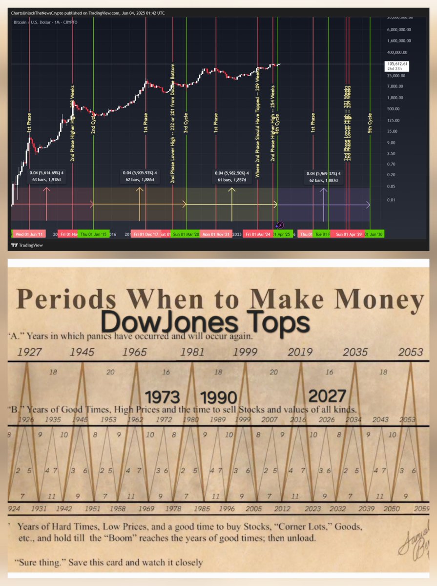 CUTNCrypto's tweet photo. 🌀 Bitcoin may have quietly started a new macro cycle.
No blow-off top.
No deep crash.
Just a technical reset in April 2025.
If June holds… things could get interesting fast.
📊 CUTNCrypto breakdown below ⬇️
#Bitcoin #BTC #CryptoCycles #Altseason #MacroTiming https://t.co/RhycDi2bC1