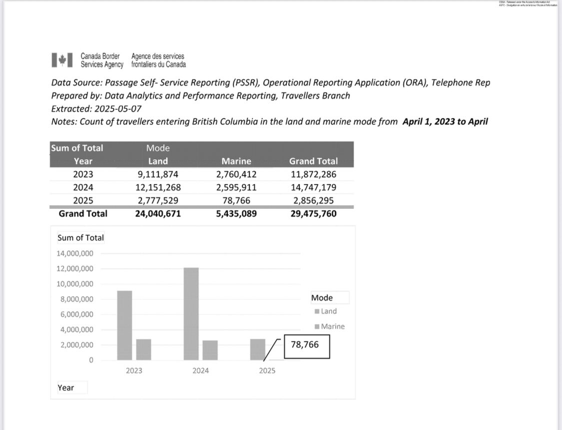 Land and Sea crossings into British Columbia year over year. 2025 statistics until May.
