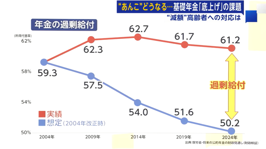 ikedanob's tweet photo. これはデタラメ。「底上げ」が必要になった原因は、マクロ経済スライドをサボって年金が過剰給付になったこと。これを是正する「45年化」も立民の反対でできなかった。
立民には年金制度を理解している議員が一人もいない。こんな状態で厚生年金を65兆円も流用する法案を通すのはとんでもない話だ。
