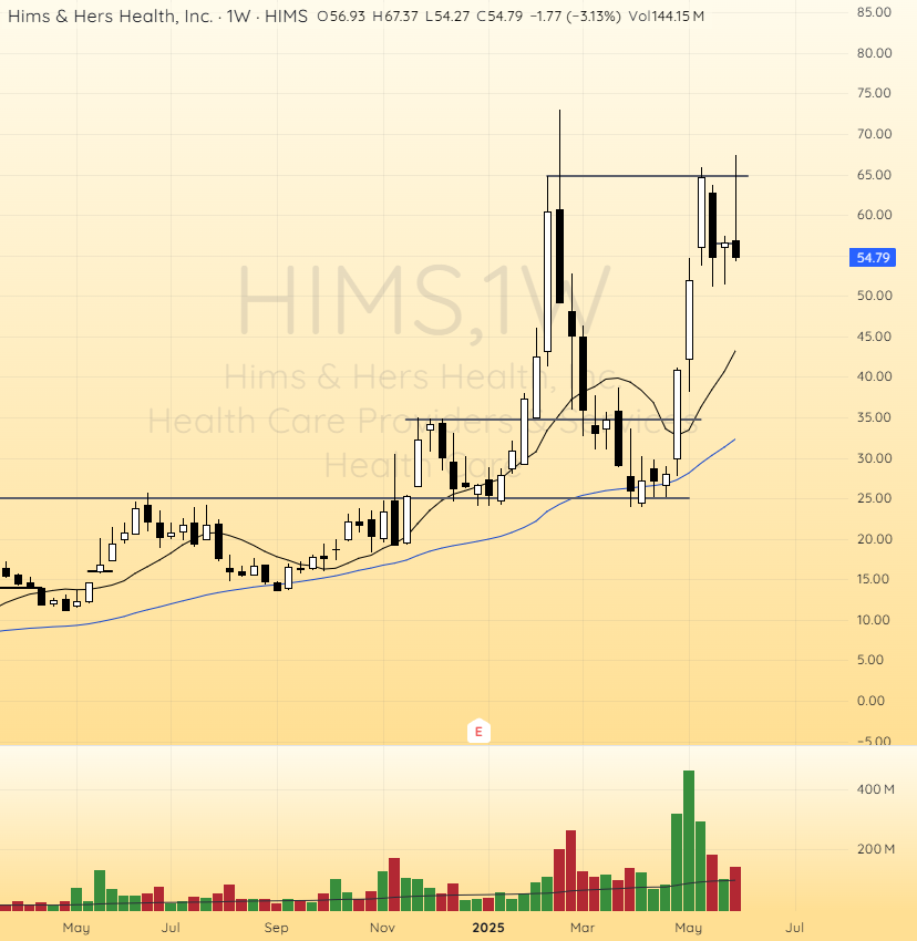 JansenShuler's tweet photo. $HIMS

Brutal. Hard rejection at prior resistance. Would've like to see a more constructive handle form over time https://t.co/5hIooyy2Yo