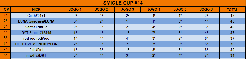 A Smigle Cup não poderia voltar de forma diferente: Cash campeão!

Ele que foi campeão da Smigle Cup #1 e é agora o maior campeão com 3 títulos.

Que final incrível, que volta insana. Obrigado galera!!!