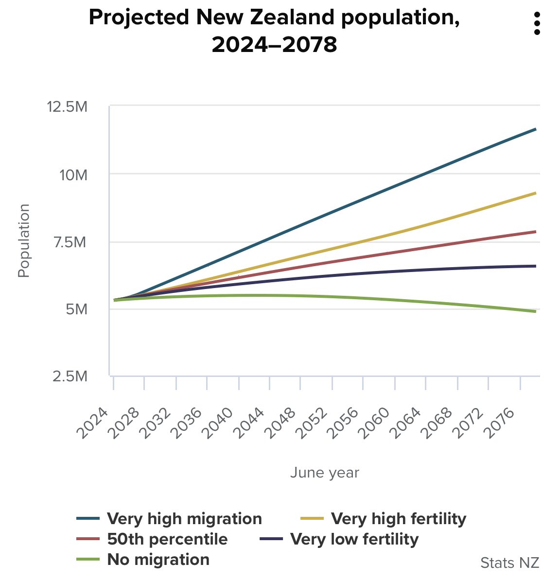 Stats NZ estimates New Zealand’s population will hit 6 million by 2040. Two-thirds of the population growth is set to come from immigration. 

Can anyone explain the rationale for this policy? It’s madness - how do ordinary Kiwis benefit from packing Indians and Chinese into the