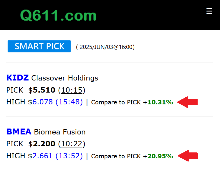 Q611Stock's tweet photo. Look at Q611 SmartPick's result with 2 picks and both of them with 10.31% (KIDZ) and 20.95% (BMEA) advancement respectively!  (https://t.co/2SMt5zWWvp) 
#StockMovers #Investing #FreeService https://t.co/ghNrR0YNgv