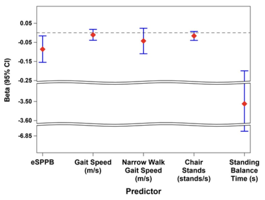Moderate Impairment in Binocular Contrast Sensitivity Predicts Faster Mobility Decline in Cognitively Unimpaired Older Adults. #geriatrics agsjournals.onlinelibrary.wiley.com/doi/10.1111/jg…