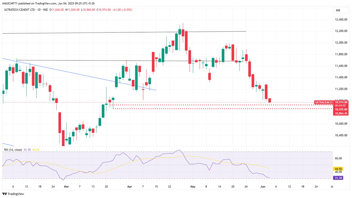MagicNifty's tweet image. #ultratech Near Strong Demand Zone