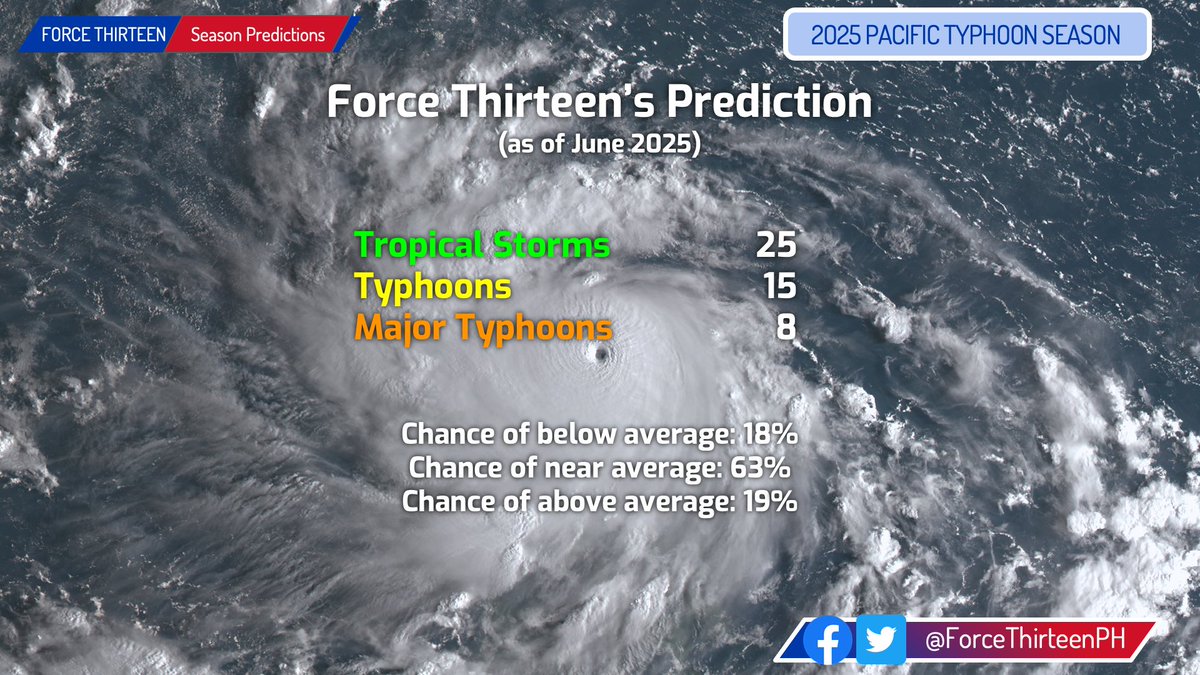 Force Thirteen Philippines (@forcethirteenph) on Twitter photo <a href="/ForceThirteen/">Force Thirteen</a> has released its predictions for the upcoming 2025 typhoon season, with a near-average season likely.
See the full prediction here: youtube.com/watch?v=7JqhYK… <a href="/ForceThirteen/">Force Thirteen</a> has released its predictions for the upcoming 2025 typhoon season, with a near-average season likely.
See the full prediction here: youtube.com/watch?v=7JqhYK…